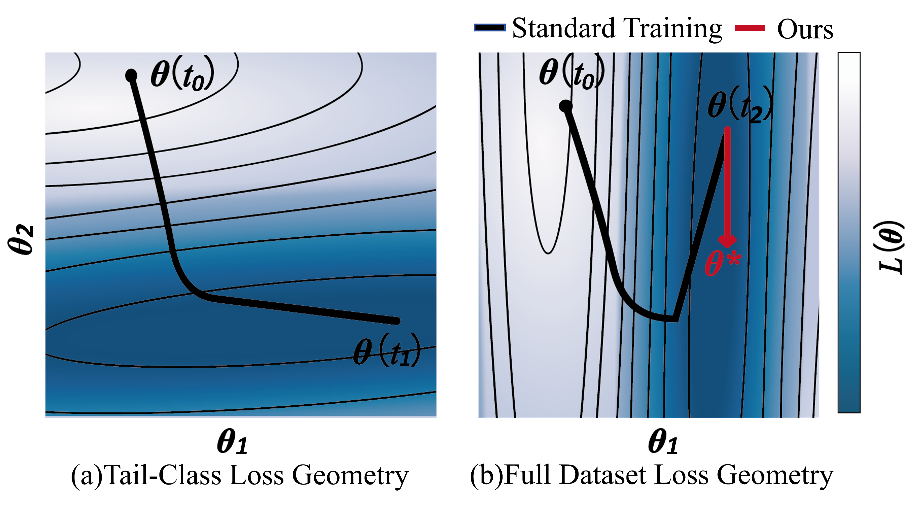 Tail performance degradation from the loss landscape view
