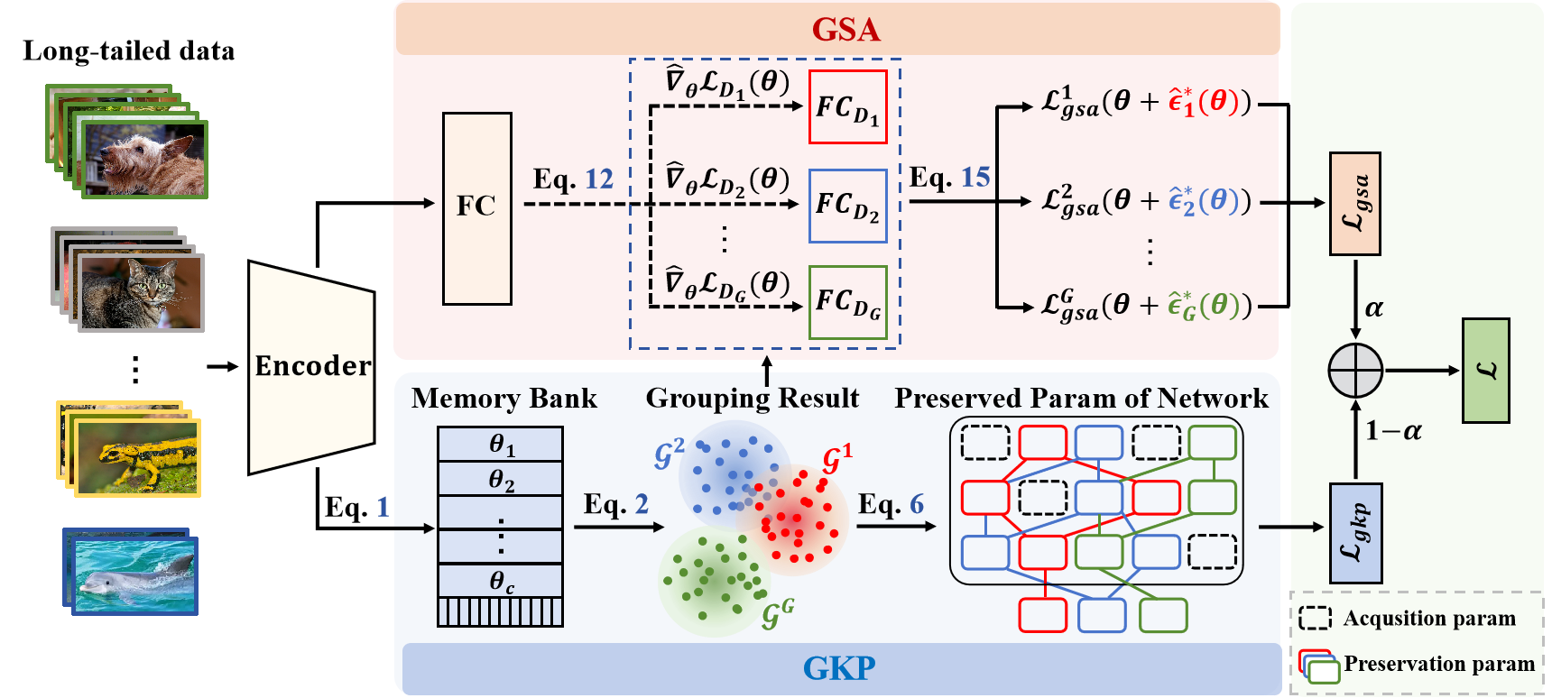 Overall Framework of GSA and GKP