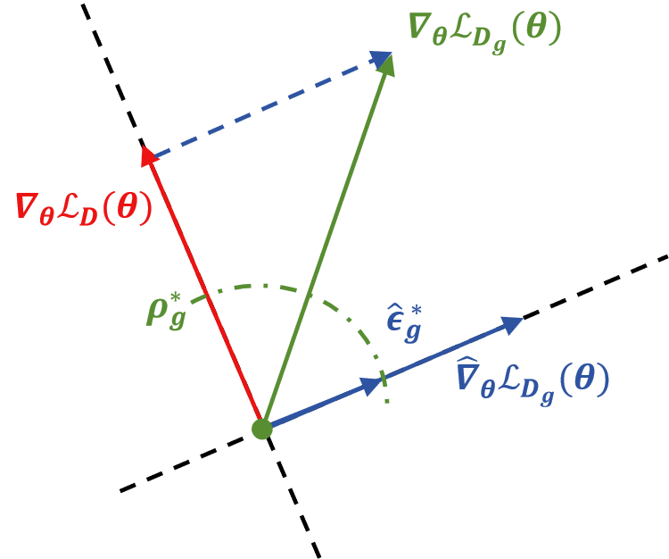 Gradient Decomposition
